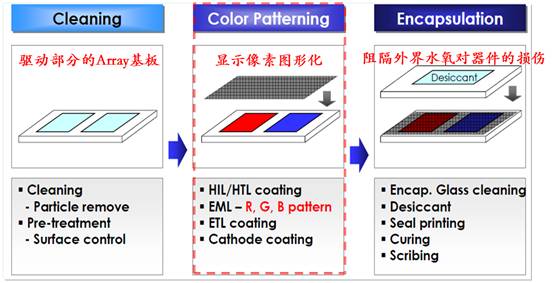 閔永剛教授 曲面顯示器（OLED）的進(jìn)程與挑戰(zhàn)